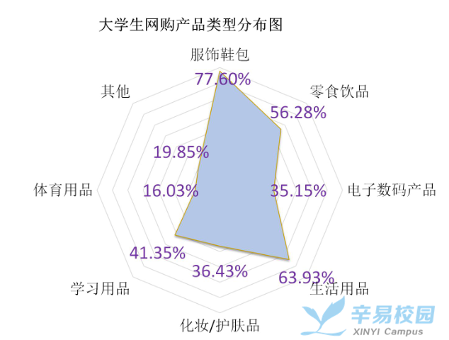 大学生网购数据统计图图片