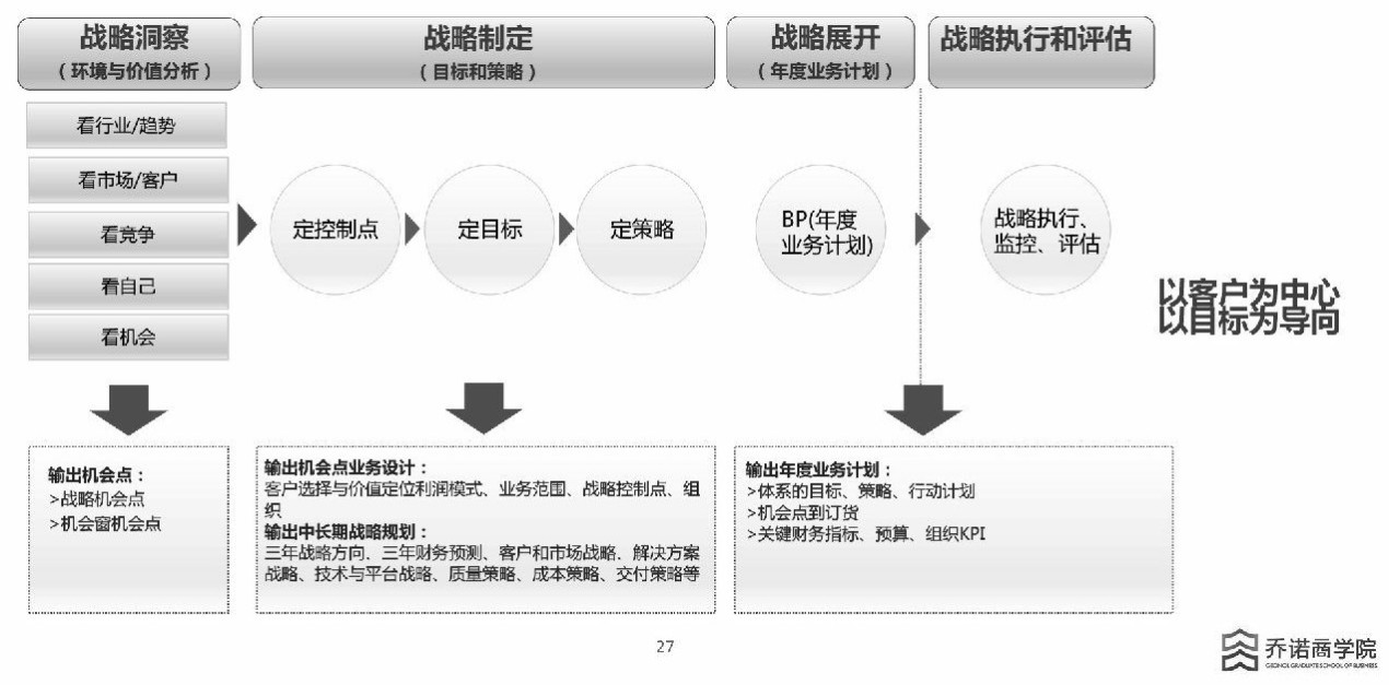 华为战略管理五看三定中的五看究竟是什么