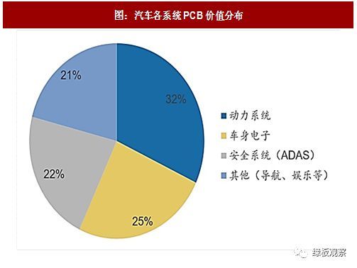 新能源汽车动力系统对PCB需求显著提升