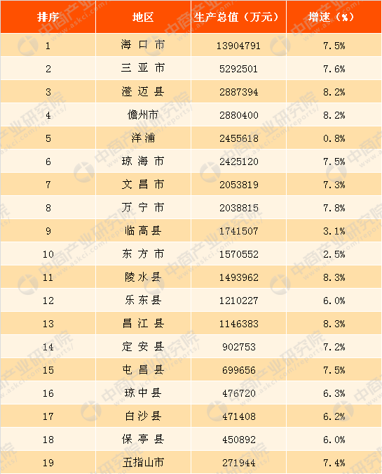 海南2017gdp_2016、2017、2018年海南省各市县GDP总量排行榜变动情况