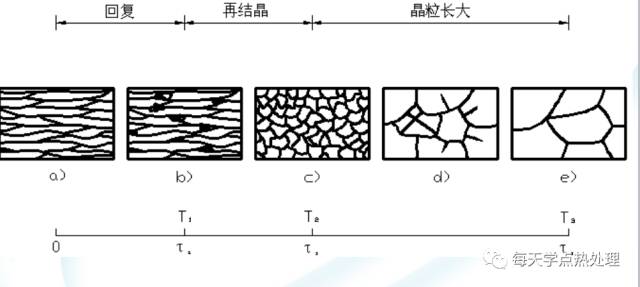 金屬學回復再結晶