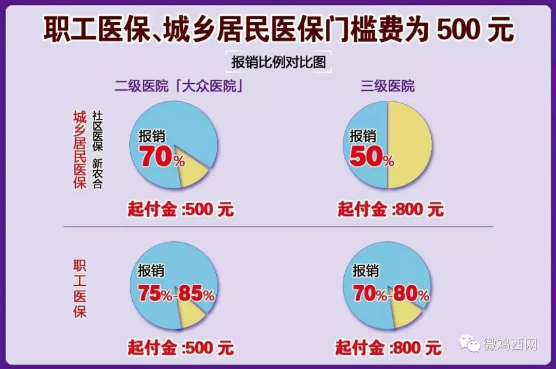 2018年鸡西医保报销新规