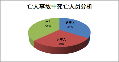 乘车人,行人比例来看 驾驶人违法行为引发的交通事故导致66%的无辜