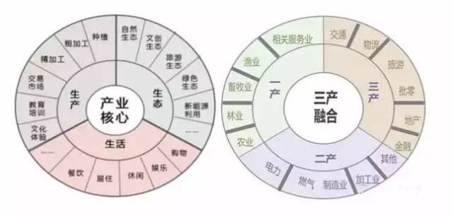 三生融合與三產融合