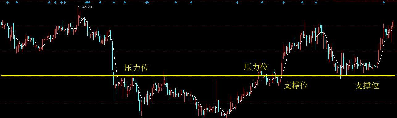 股票技術-壓力位和支撐位怎麼看?幾個簡單的方法分享