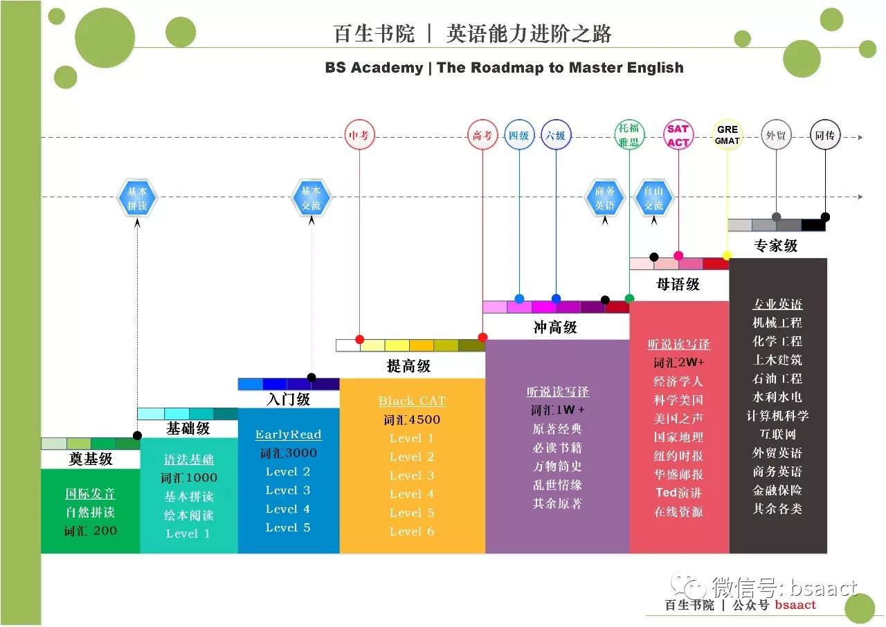 零基础英语学习路径图 国际音标 自然拼读法