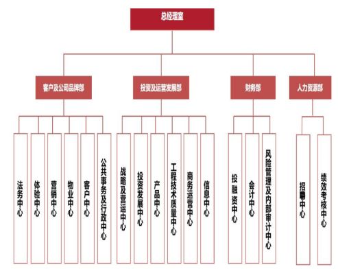 萬科,華潤,萬達,等12家房地產公司組織架構圖