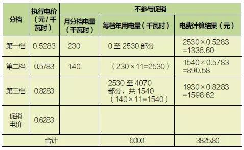 參與促銷比不參與促銷節省電費 3825.80-3450.80=375.00(元)