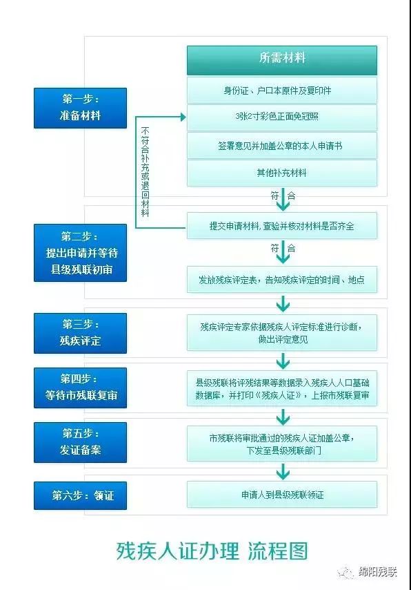 【围观】如何办理残疾人证,你知道吗?