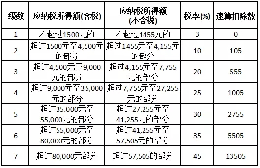 2018年,會計人請收好這份最新常用個人所得稅稅率表,絕對有用!