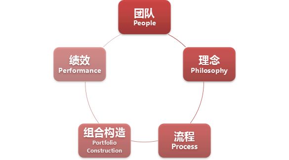 分别为团队(people),理念(philosophy),流程(process),组合构建