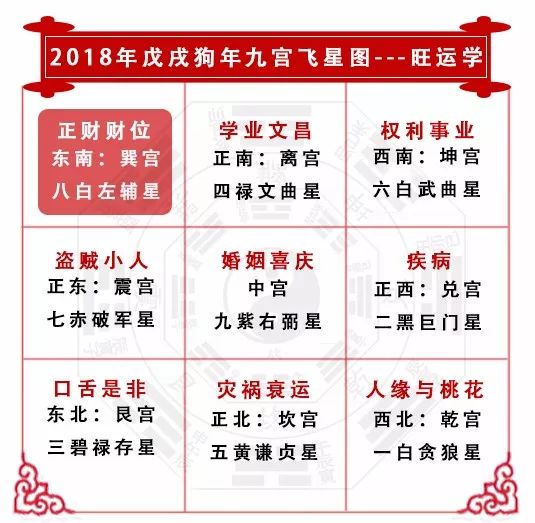 下圖是2018年風水方位九宮格,其中的方位,就是對應自家房屋的方位.