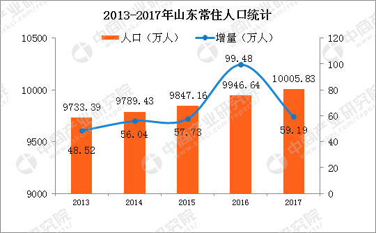 山东省有多少人口2017_2017年度山东省1%人口抽样调查工作拉开序幕