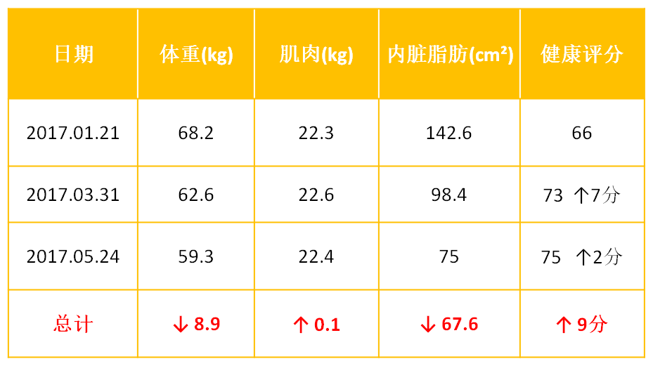 肌肉量维持或者增加,bmi值下降,体脂率下降,内脏脂肪面积下降,如果