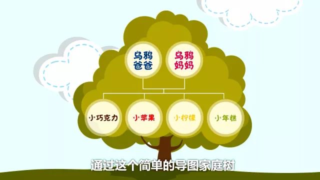 就像下面這兩張圖:舉個例子其次,思維導圖可以作為孩子去思考,去發散