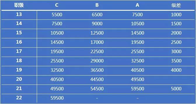 一級設a,b,c三個層次,不同級別的基礎工資大概相差4000元至5000元之間