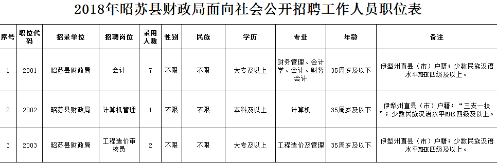 7,2018年烏魯木齊社區招聘工作人員公告!