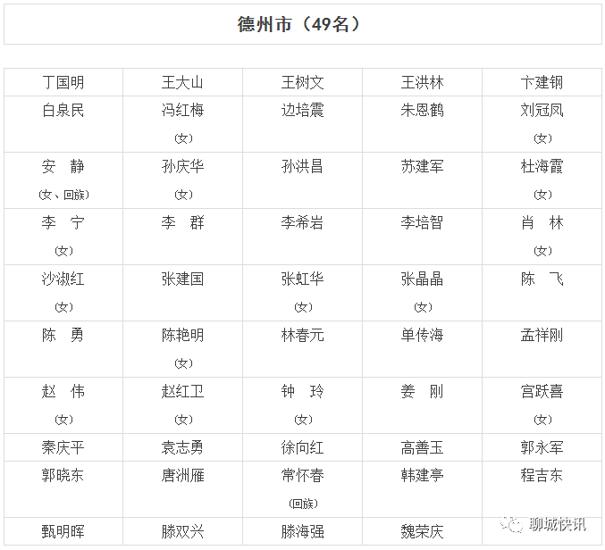 山东省十三届人大代表名单公布,聊城这51人当选!有你认识的吗