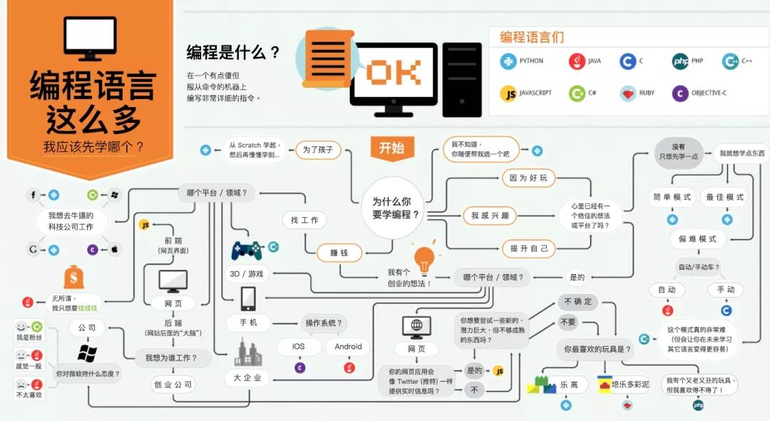 说是很全的编程语言介绍及岗位前景分析了,编程入门究竟要学哪种语言