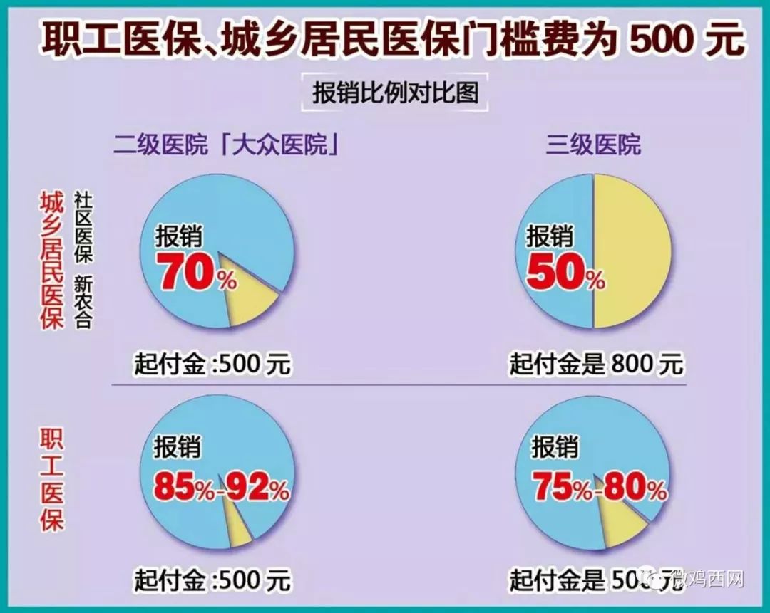 2018年雞西醫保報銷新規