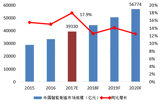 「深度」中国工业领域智能制造设备市场深度分析