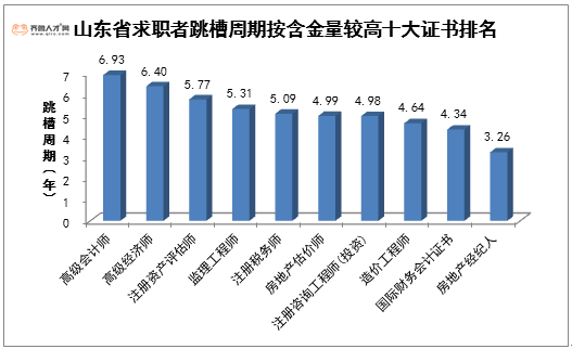 93年;持有高級經濟師和註冊資產評估師證書的跳槽週期分別為6.40和5.