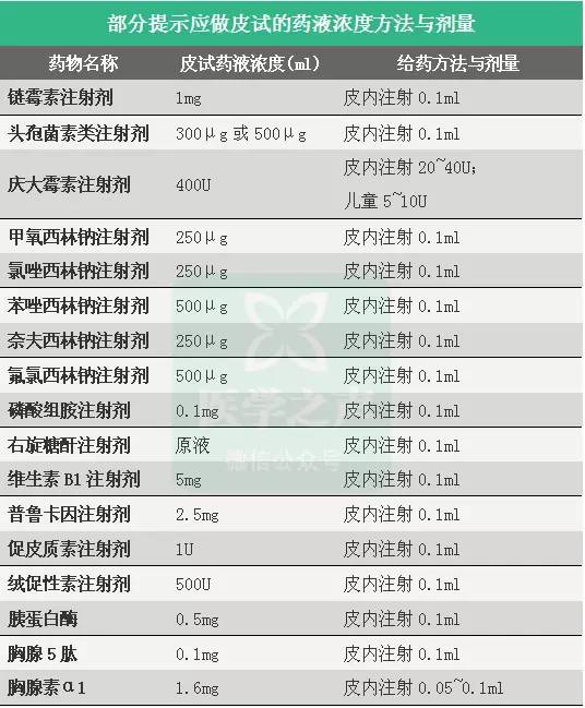 磺苄西林鈉注射劑和青黴胺片劑等皮試藥液濃度和給藥劑量同青黴素