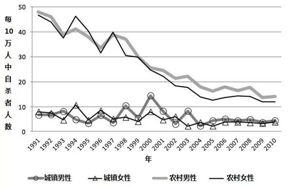 中国人口自杀率_揭秘中国人口老龄化的悲惨真相 农村老人自杀率是城市3倍(3)