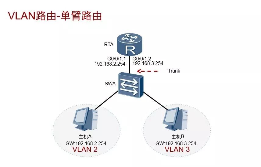 单臂路由与三层交换机的区别及配置