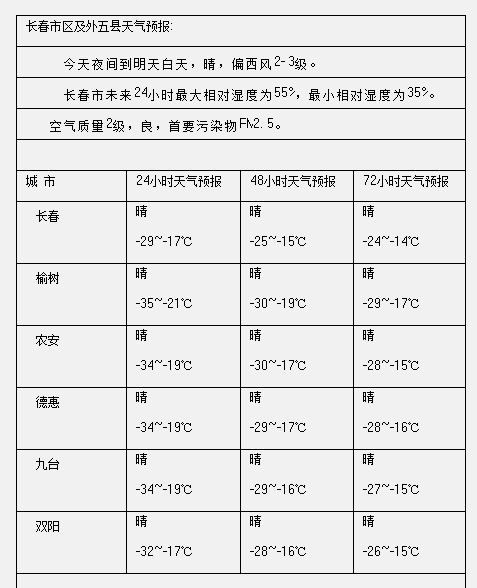 奔走相告熬过今晚长春温度将回升