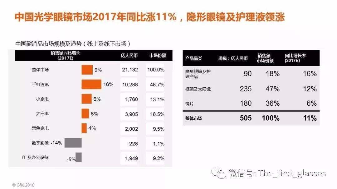【干货】你们要的数据终于来了,2017年全球眼镜零售市场数据分析!