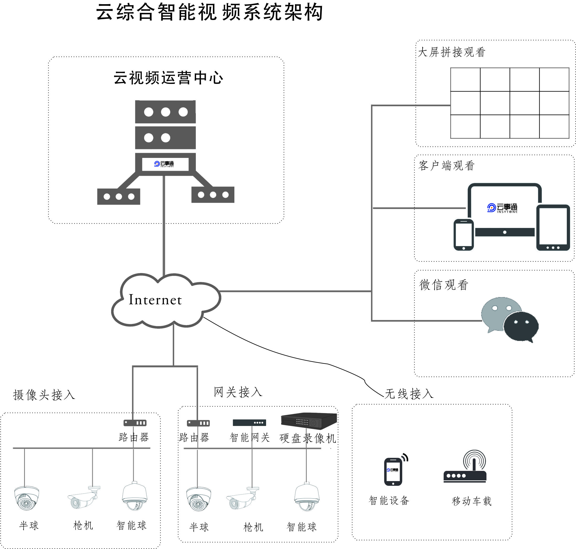 关于云架构监控摄像头直播技术