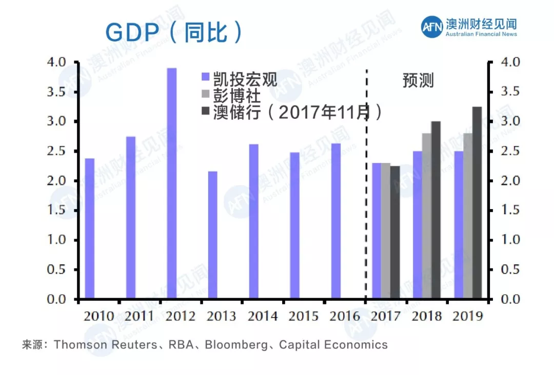 2018年澳洲经济是否可以腾飞?