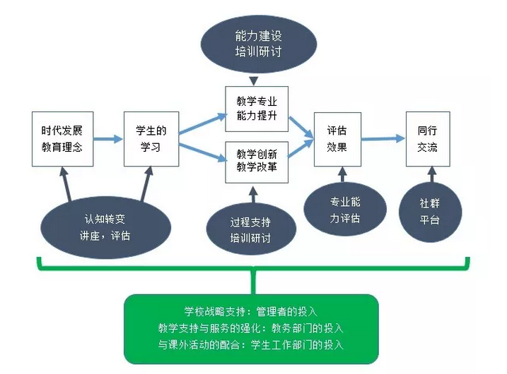 图2 教师发展中心发展系统框架关注时代要求与学生学习当前全球的教育