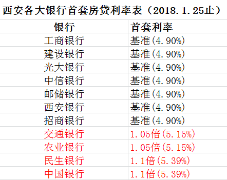 多家銀行首套房貸利率上浮了10%!買房利息多出10幾萬