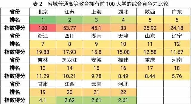 中国内地31个省份,根据各个省域大学在第三方综合指数排名中的表现