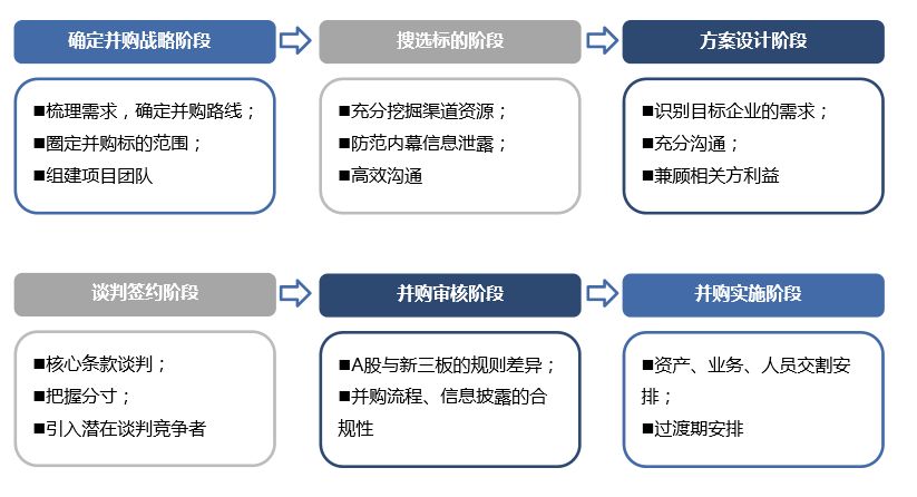 战略协同,拓展新的业务,市值管理需要等 新三板公司间的并购:产业链