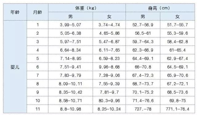 月嬰兒新生兒根據最新版衛生部《中國7歲以下兒童生長發育參照標準》