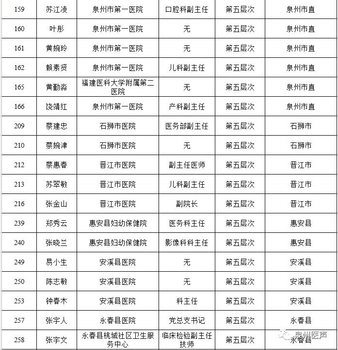 最新一批泉州市高层次人才认定核准名单公示,你上榜了吗?