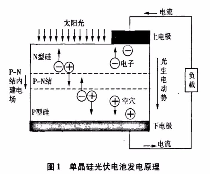 叠层太阳能电池原理图片