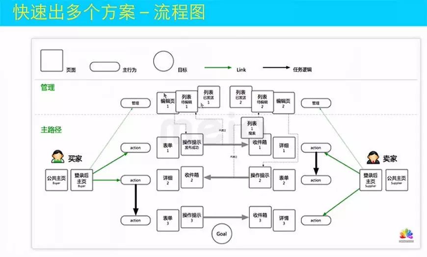 交互设计流程图的使用方法