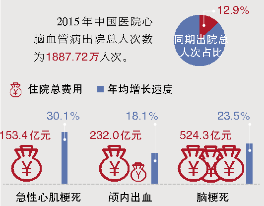 2002~2015年急性心肌梗死(ami)死亡率总体呈上升态势,农村地区ami死亡