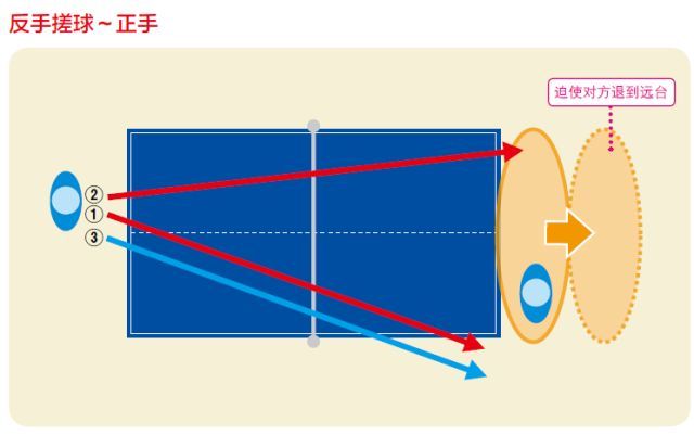 近台攻守型指的是站位距离球台很近,重视防守的类型.