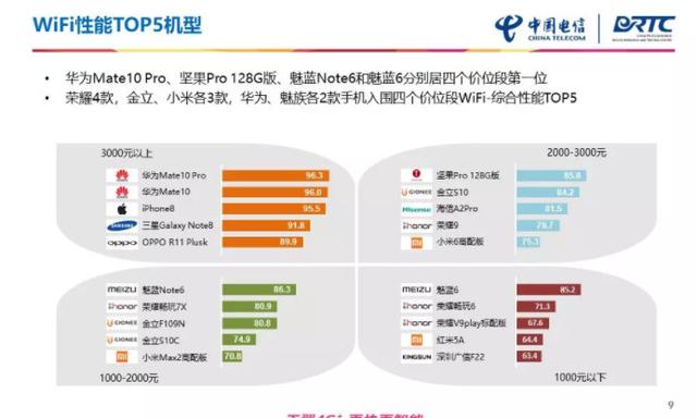 电信全网通终端通信性能报告出炉：华为Mate10系列霸榜