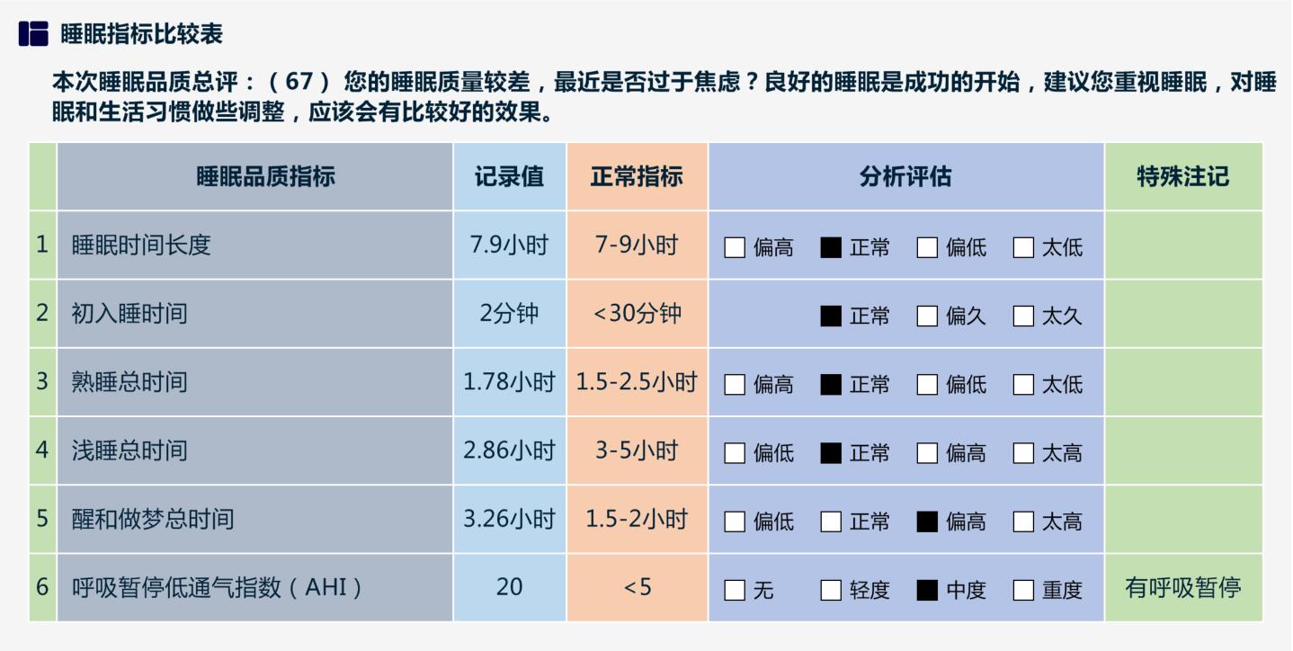 你的睡眠還好嗎?讓好朋友心電圖機用準確監測來回答