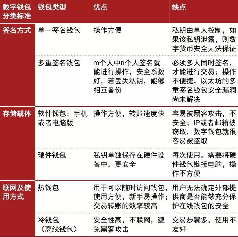 冷钱包和热钱包怎么区分的?-冷钱包和热钱包的区别及交易所的使用流程