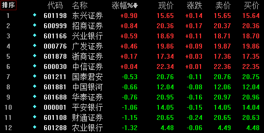 水泥兩個板塊漲幅超過2%,粵港澳,酒店餐飲,機場航運,房地產,網約車