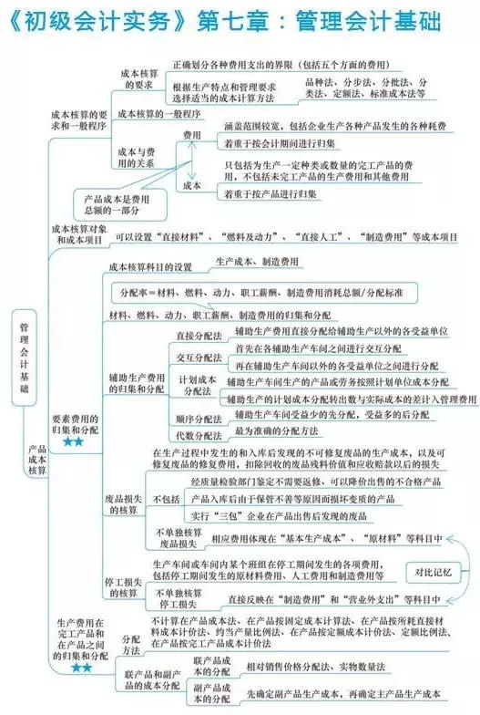 准备2018会计初级职称考试，还有三个多月该怎么办？（附思维导图）