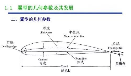 通常飞机设计要求,机翼和尾翼的尽可能升力大,阻力小,并有小的 零升