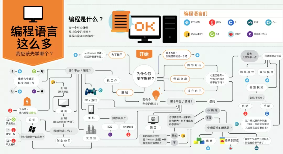 沒關係,小編最近意外得來一張《編程語言學習選擇寶典》,編程入門究竟